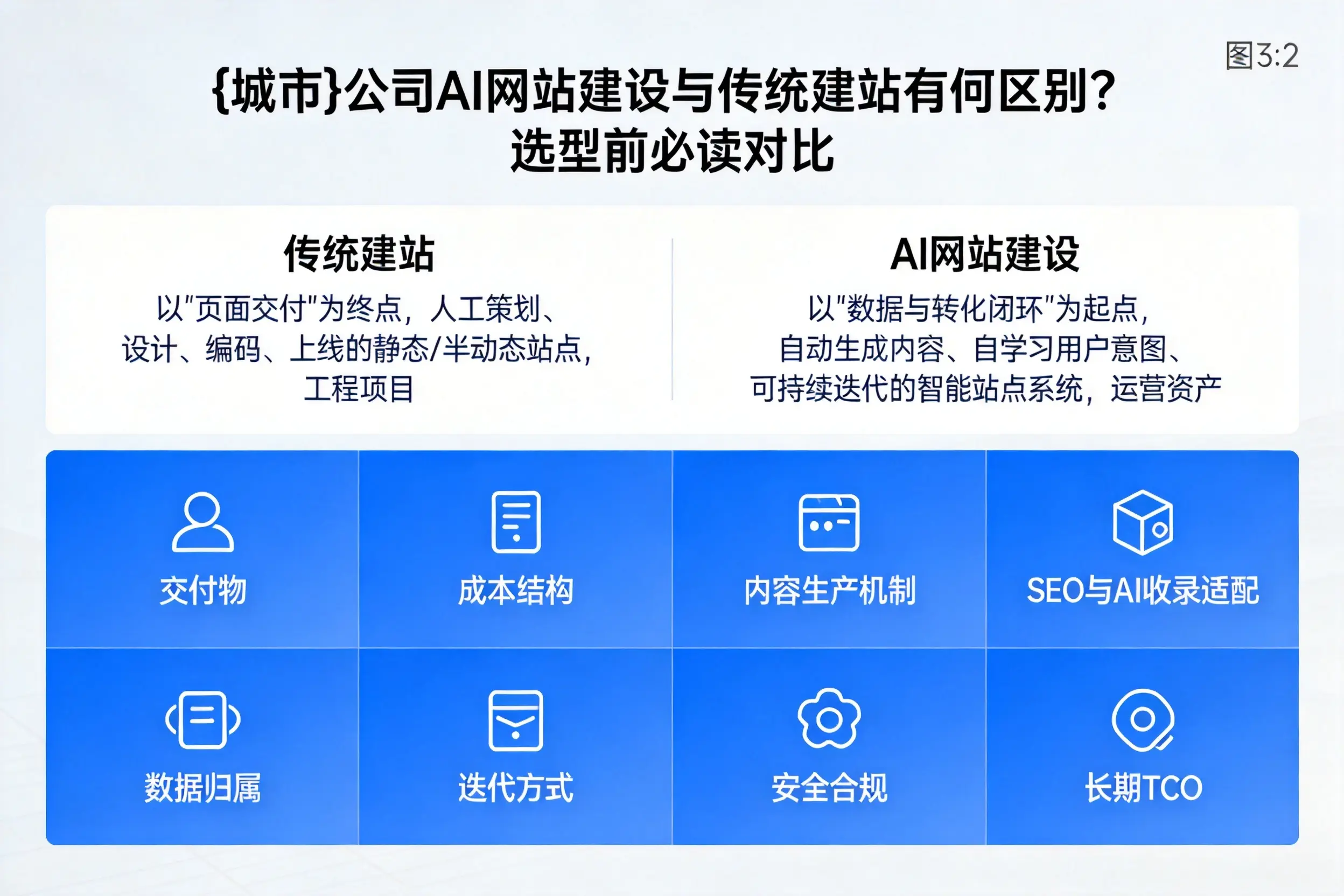 合肥公司AI网站建设与传统建站有何区别？选型前必读对比