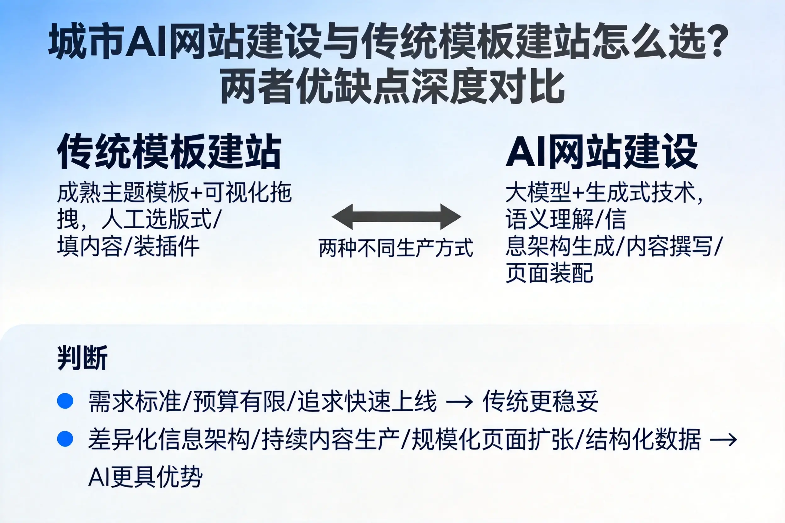 合肥AI网站建设与传统模板建站怎么选？两者优缺点深度对比