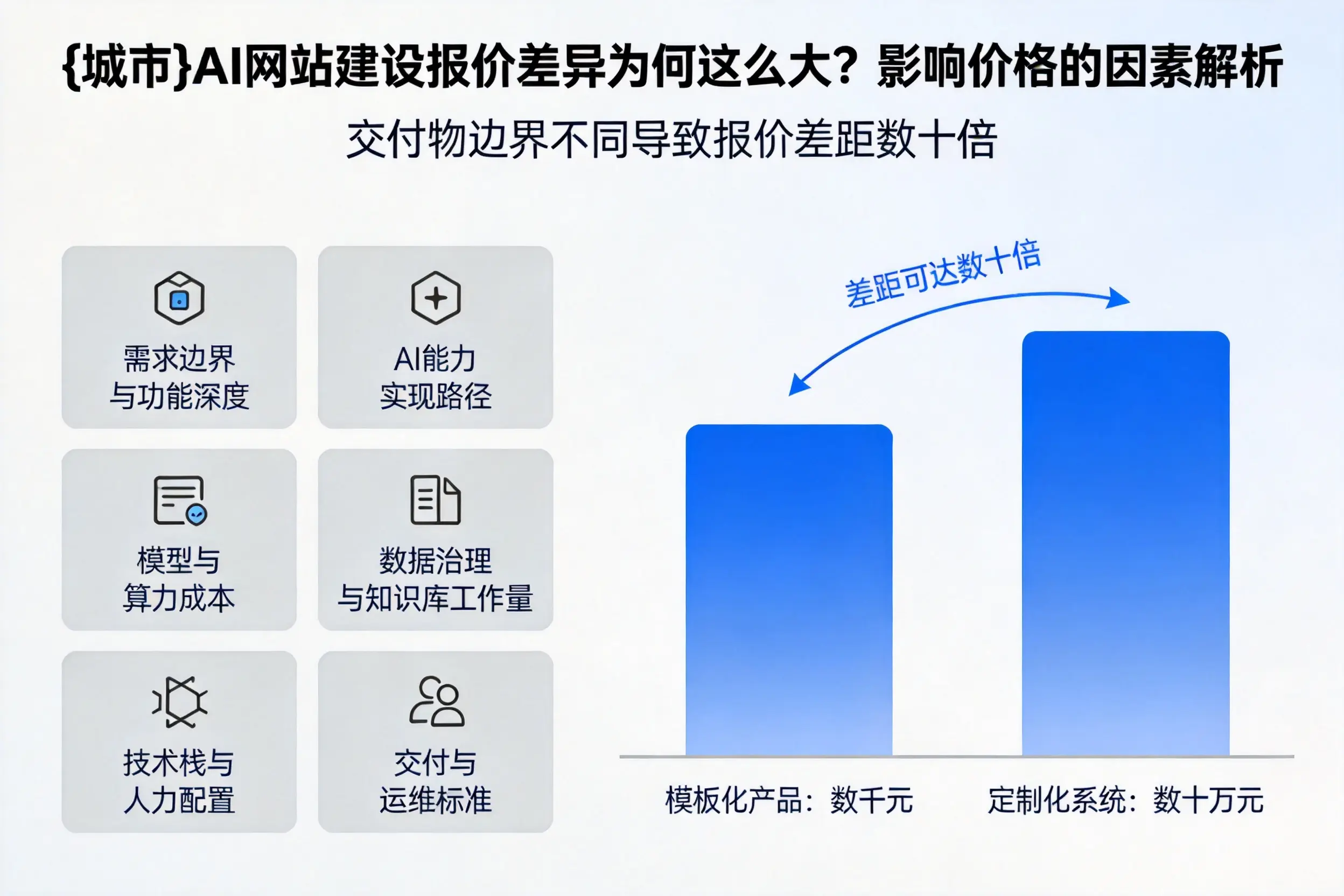 合肥AI网站建设报价差异为何这么大？影响价格的因素解析