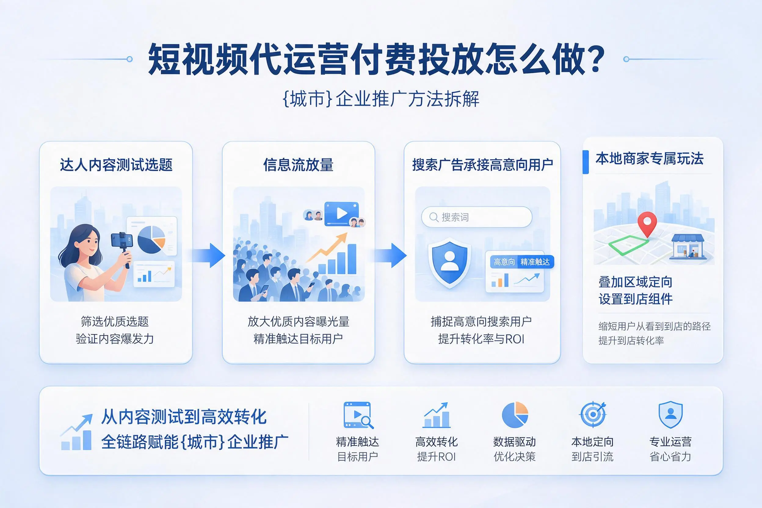 短视频代运营付费投放怎么做?合肥企业推广方法拆解