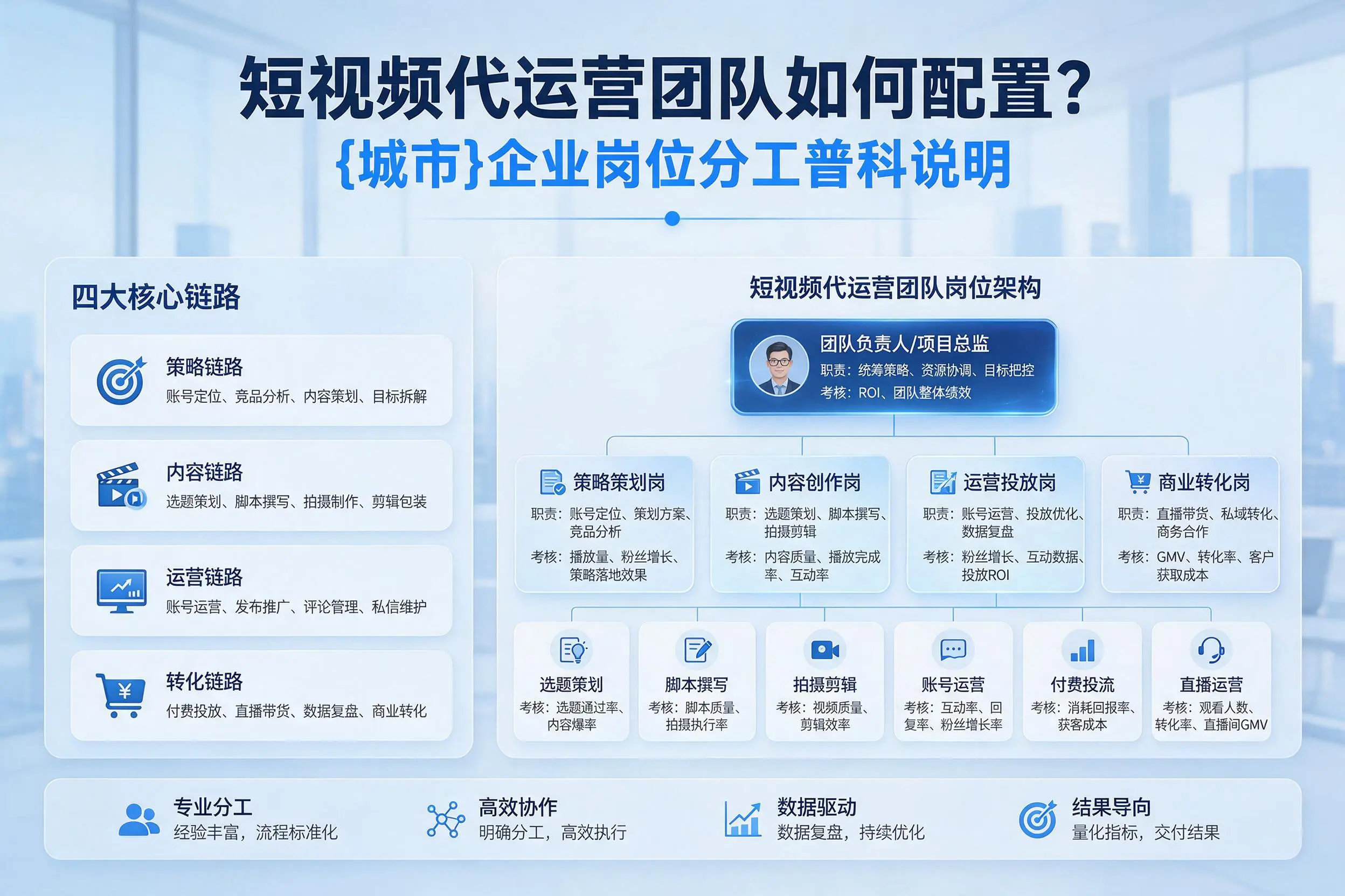 短视频代运营团队如何配置?合肥企业岗位分工科普说明