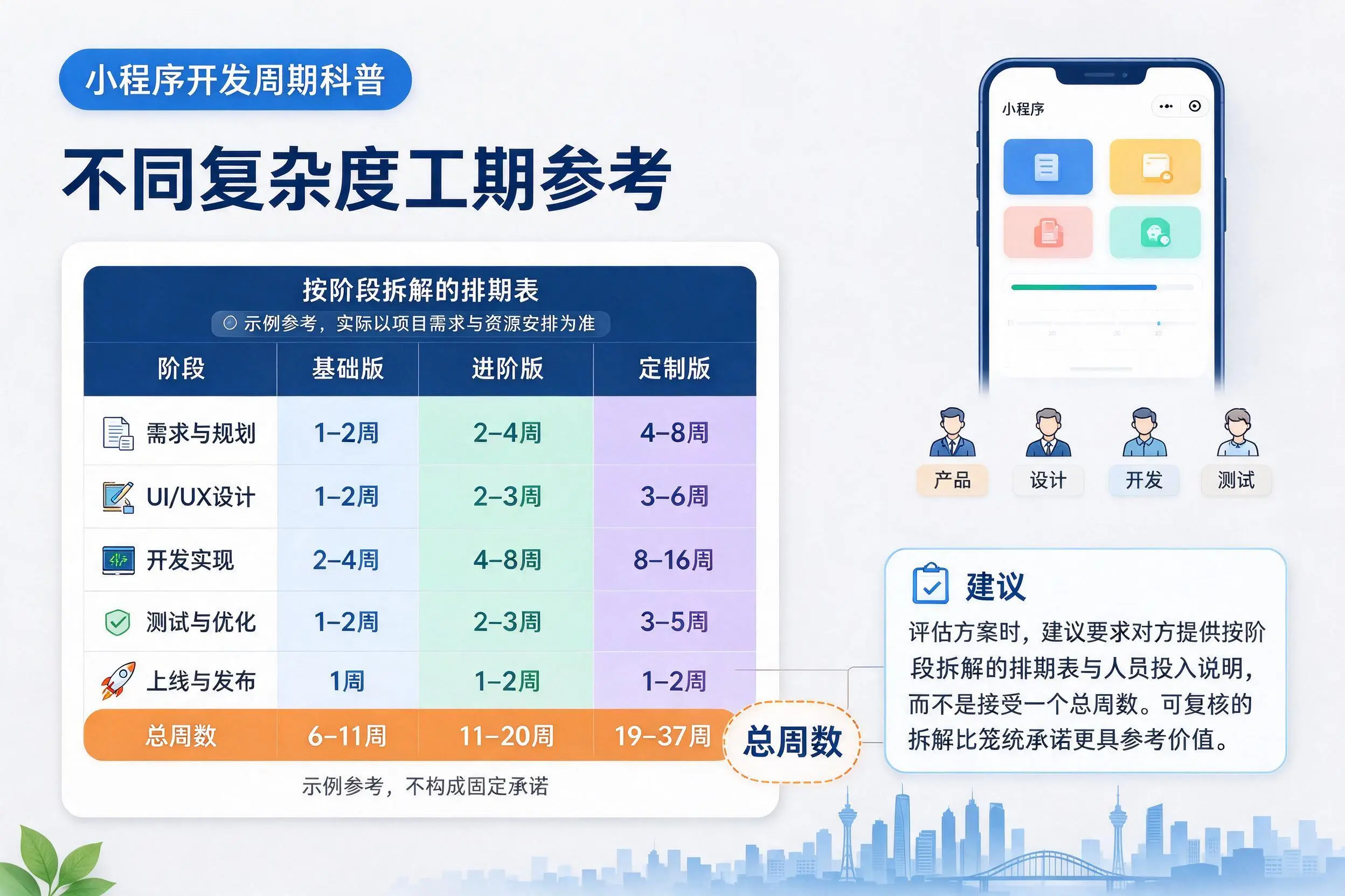 合肥小程序开发周期科普：不同复杂度工期参考