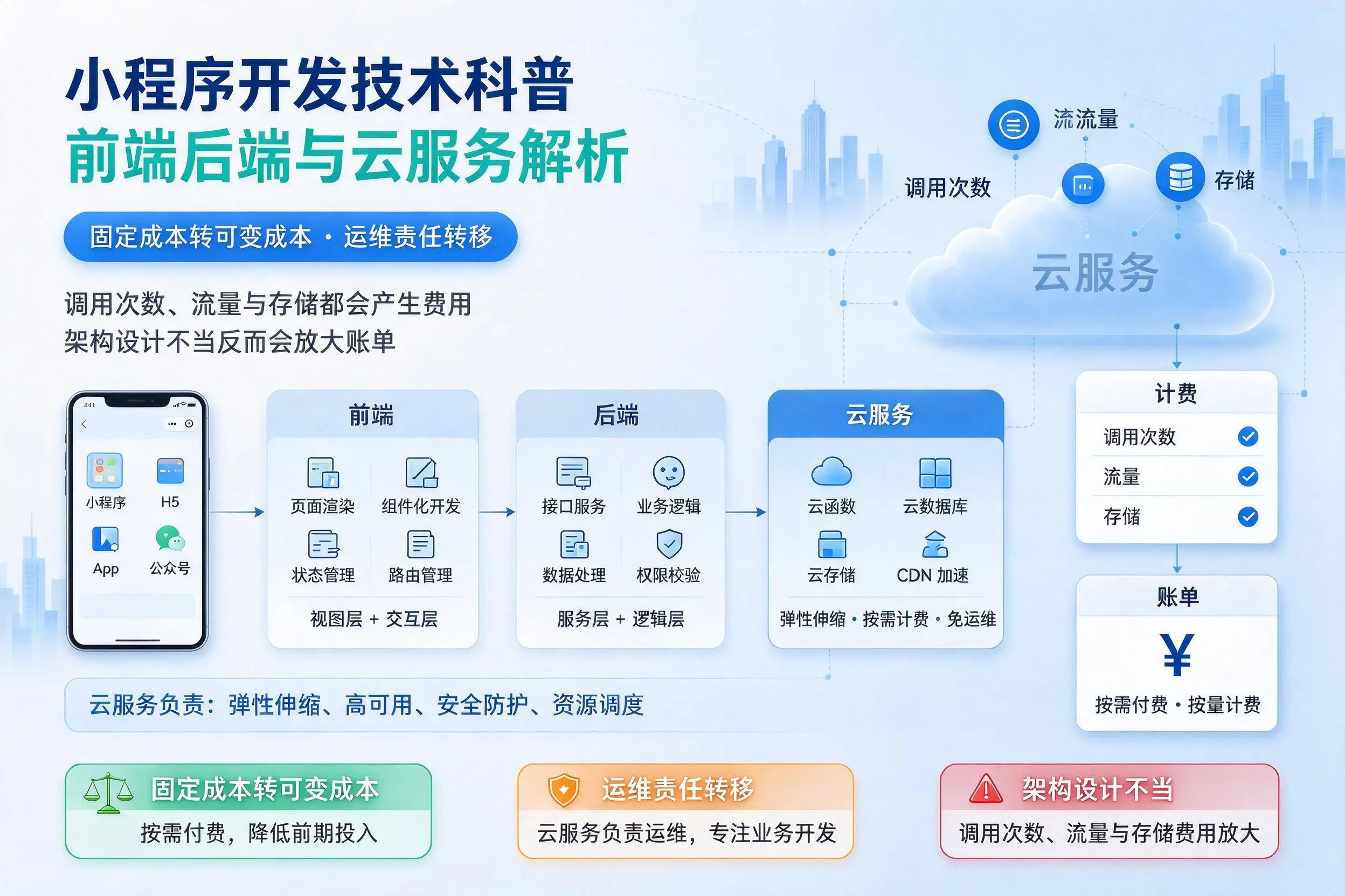 合肥小程序开发技术科普：前端后端与云服务解析