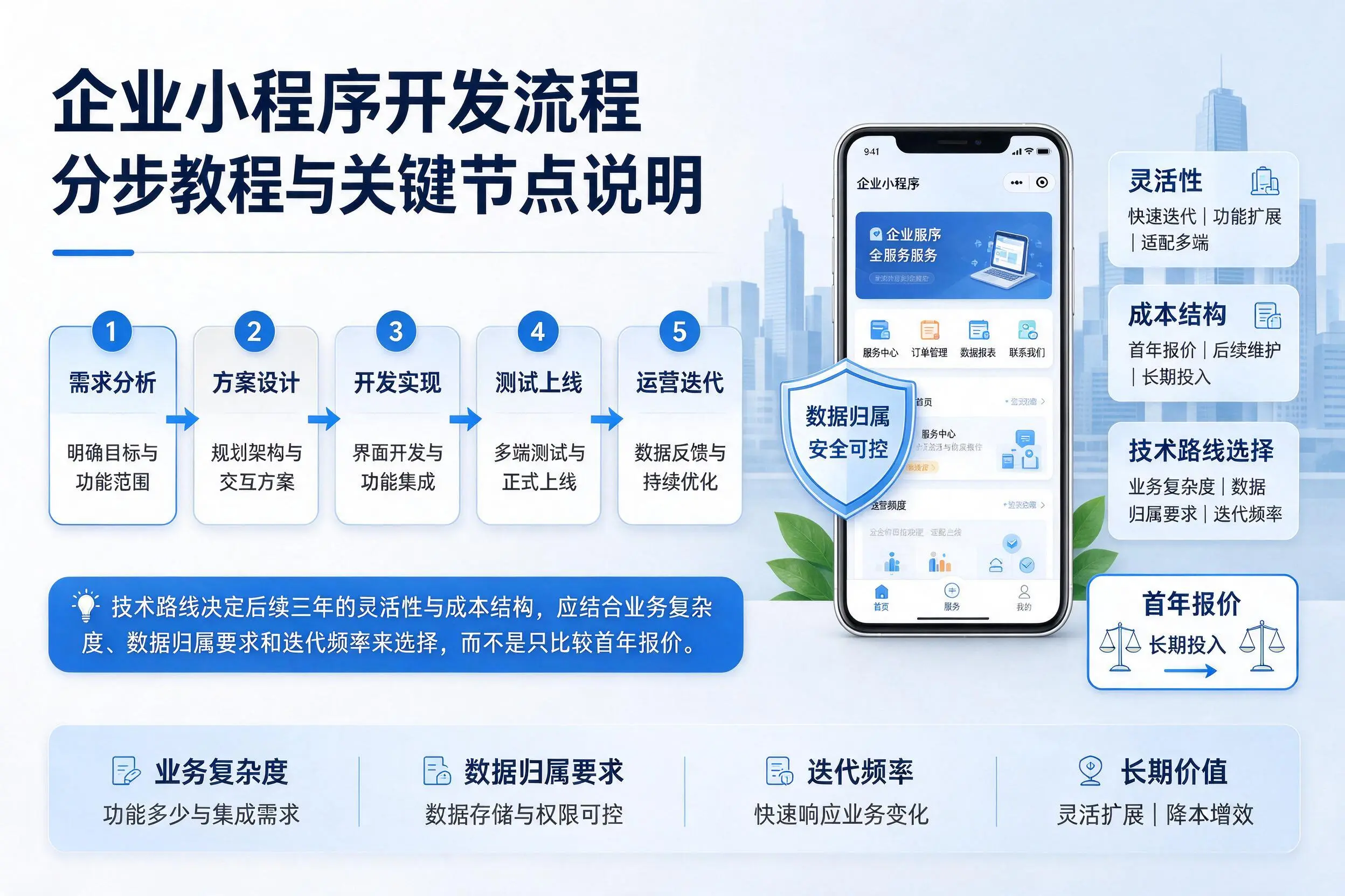合肥企业小程序开发流程分步教程与关键节点说明