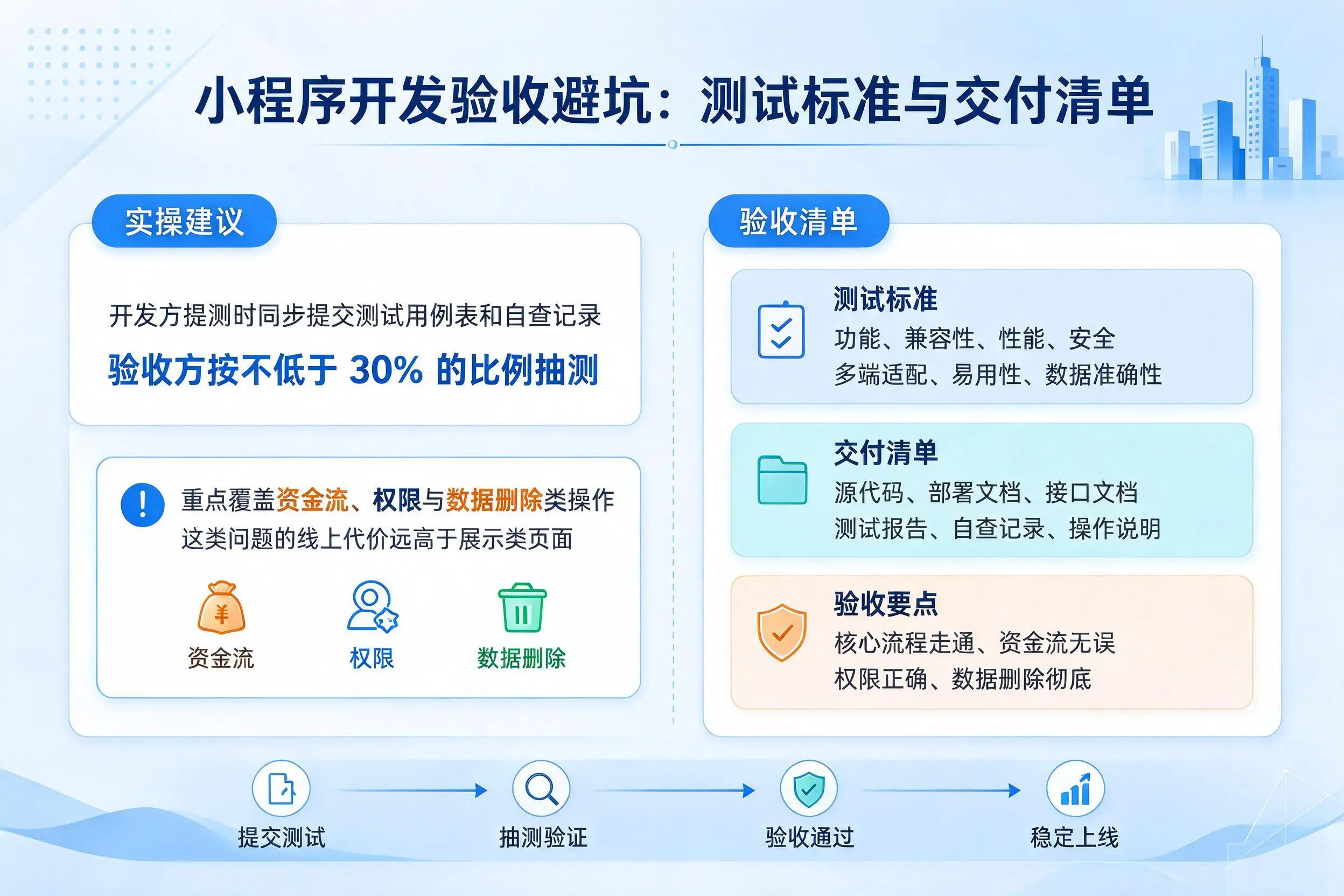 合肥小程序开发验收避坑：测试标准与交付清单