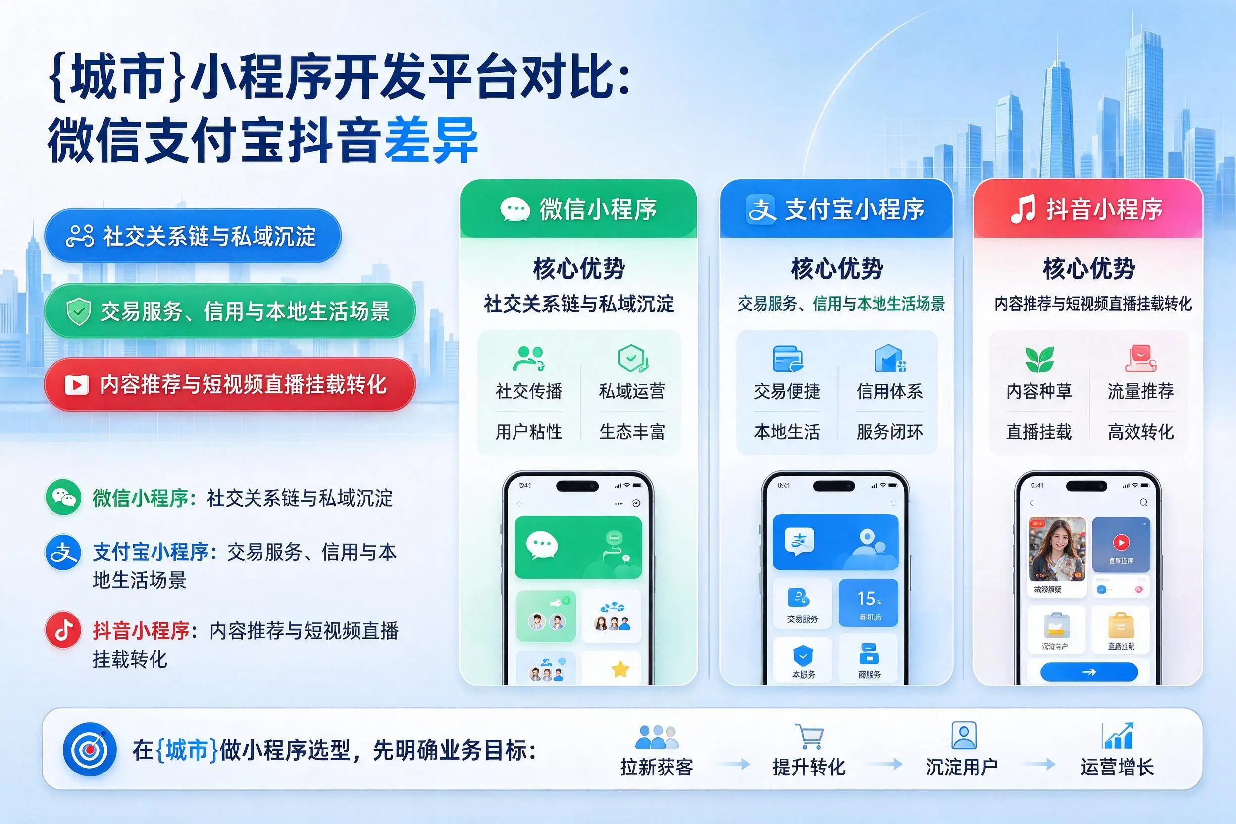 合肥小程序开发平台对比：微信支付宝抖音差异