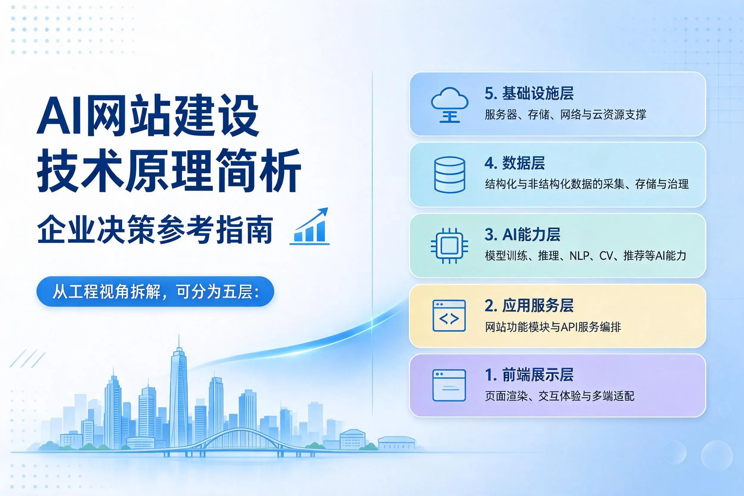 AI网站建设技术原理简析，合肥企业决策参考指南