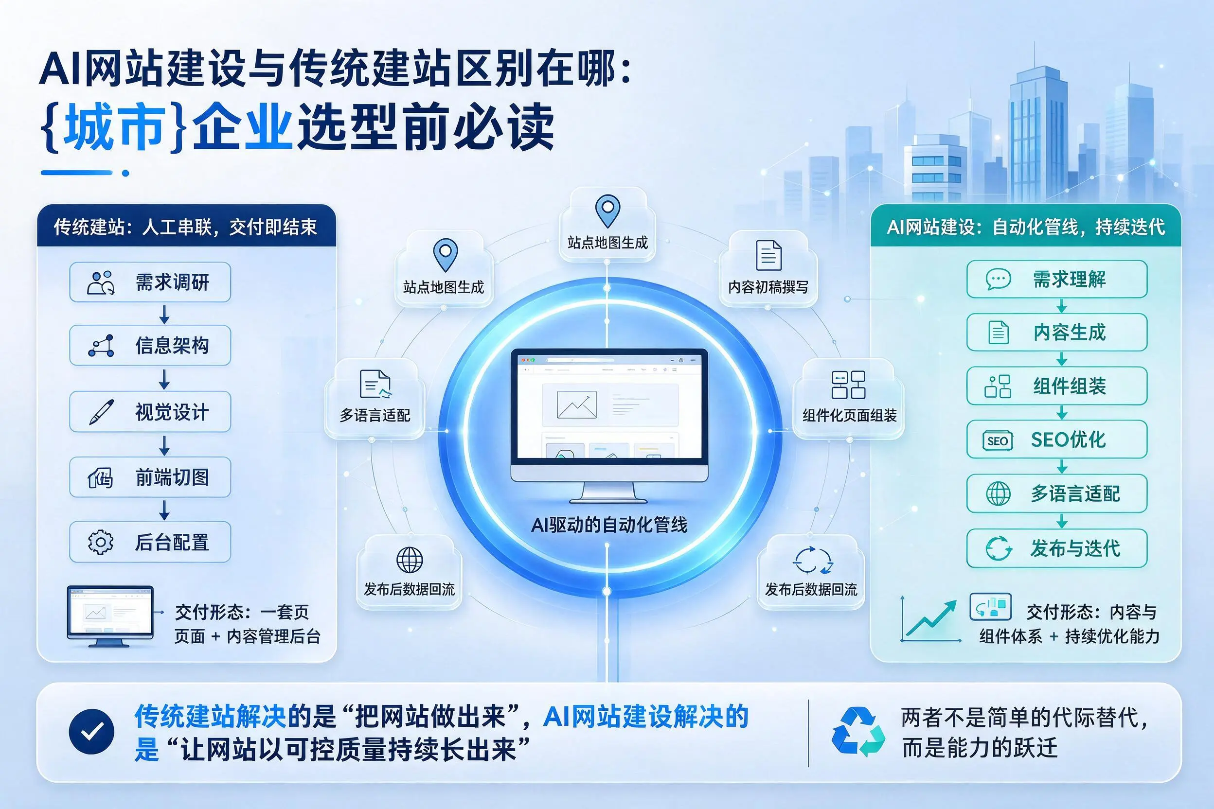 AI网站建设与传统建站区别在哪：合肥企业选型前必读