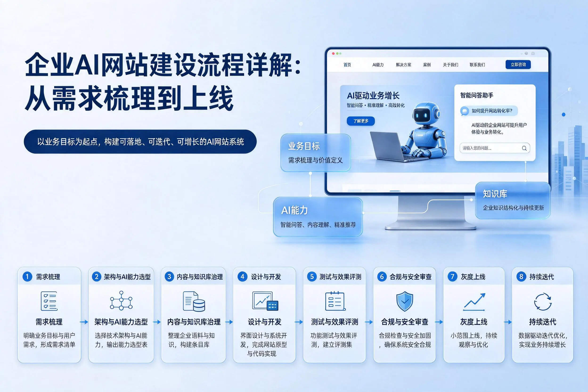 合肥企业AI网站建设流程详解：从需求梳理到上线