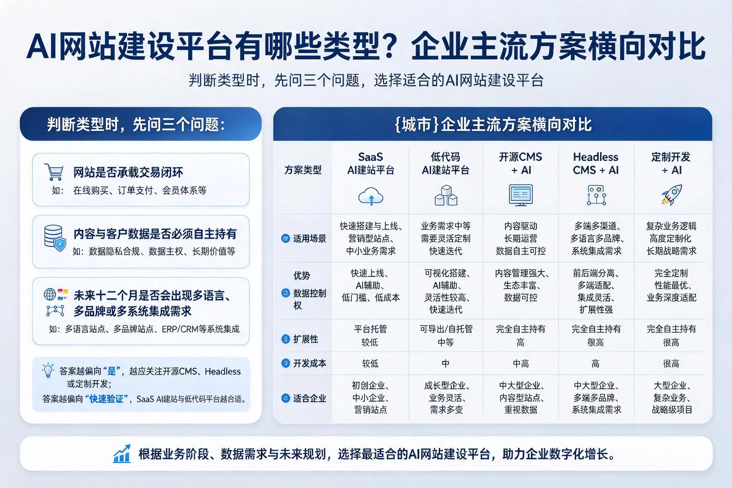AI网站建设平台有哪些类型？合肥企业主流方案横向对比