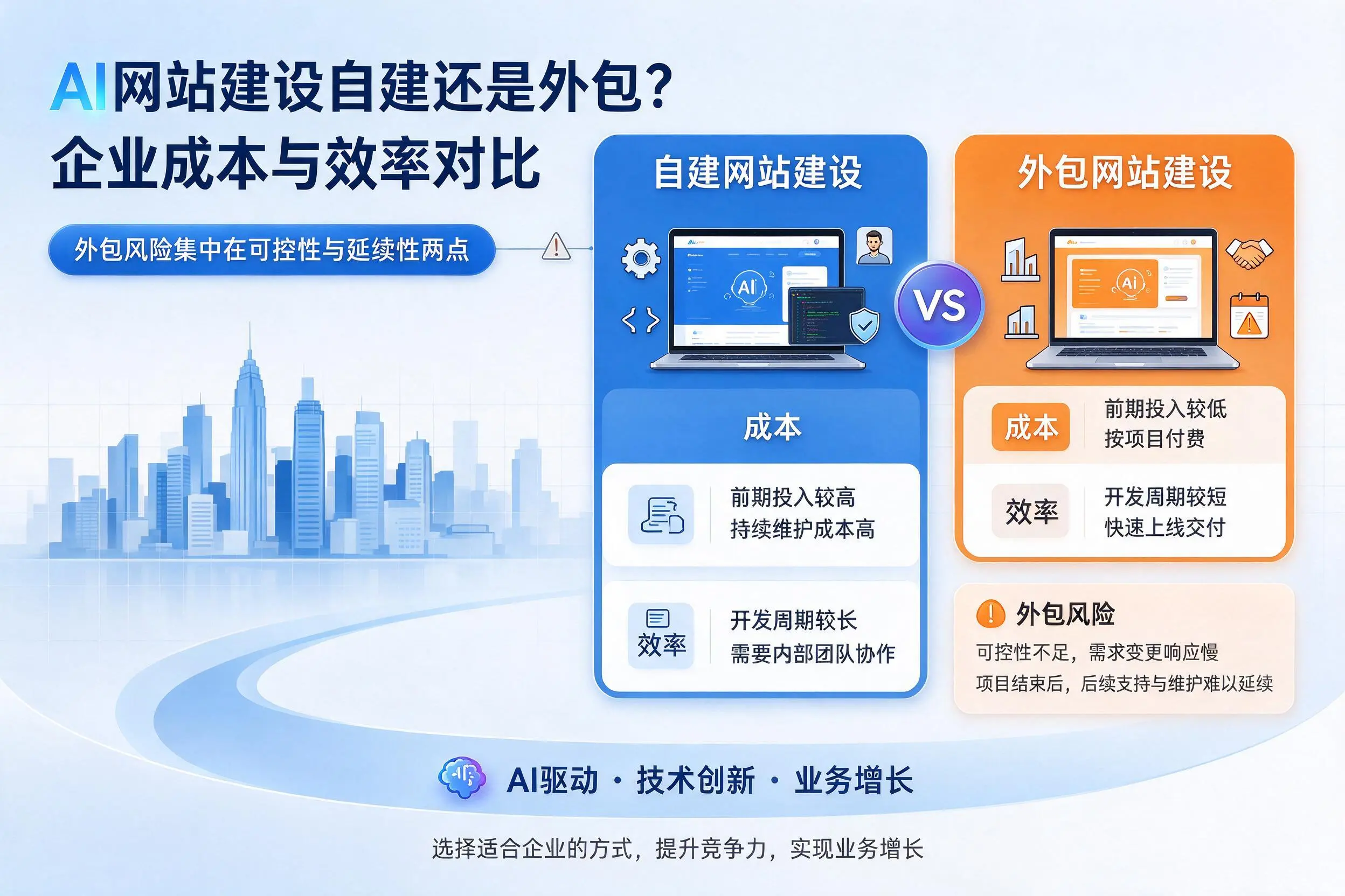 AI网站建设自建还是外包？合肥企业成本与效率对比
