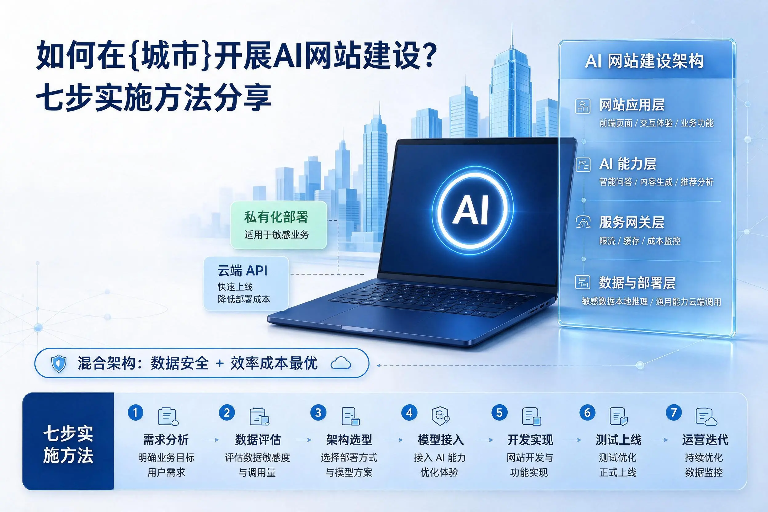 如何在合肥开展AI网站建设?七步实施方法分享