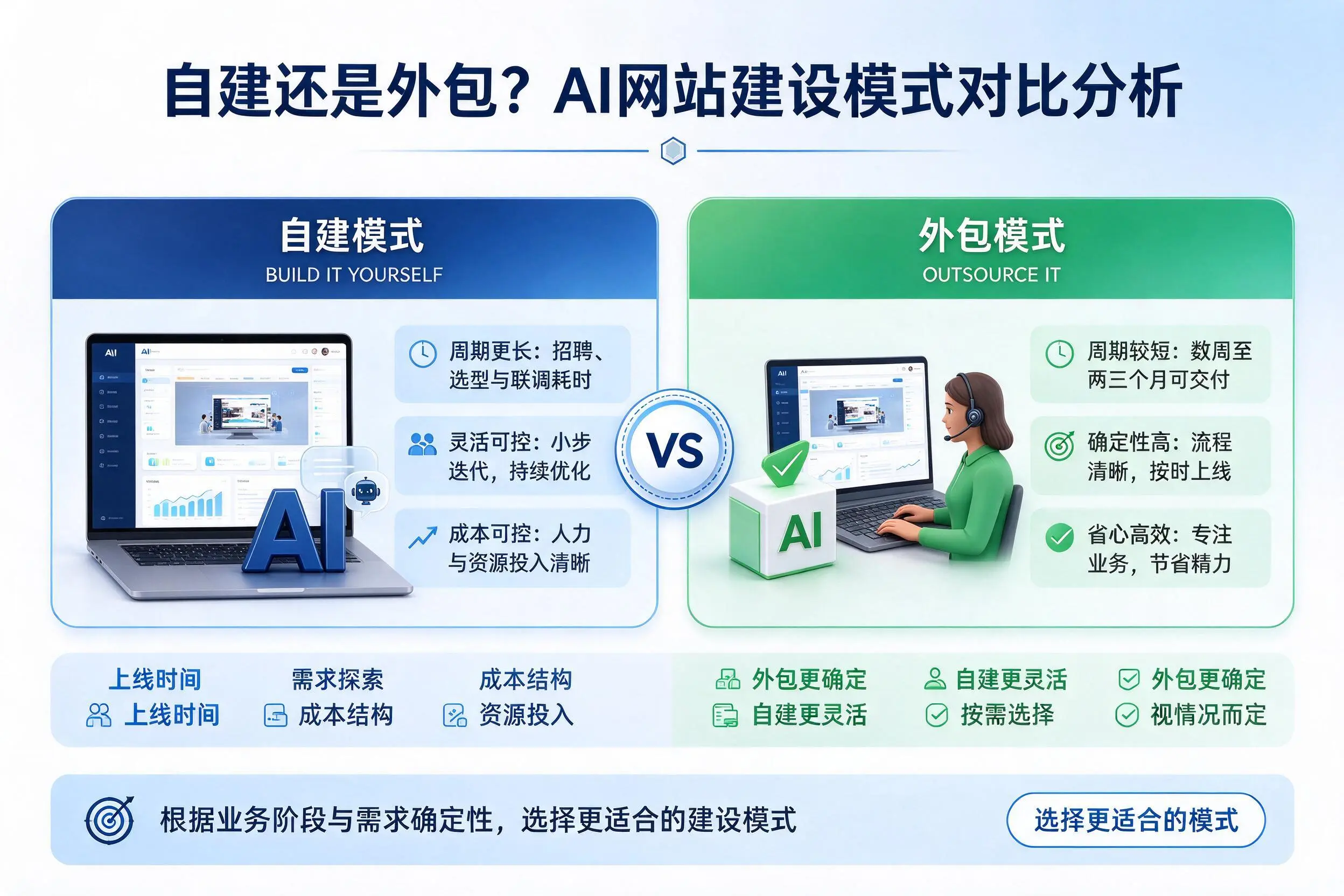 自建还是外包?合肥AI网站建设模式对比分析