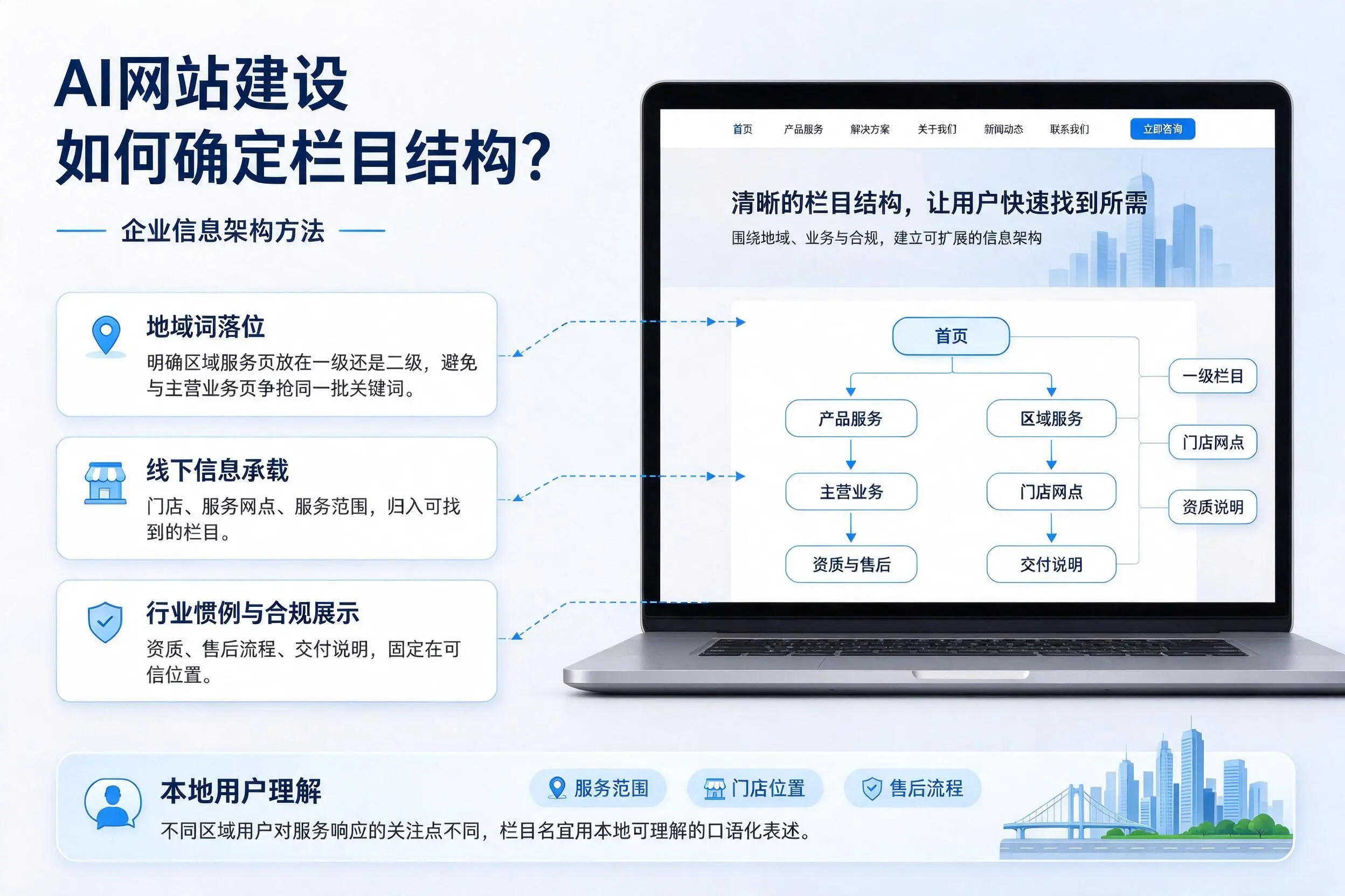 AI网站建设如何确定栏目结构?合肥企业信息架构方法
