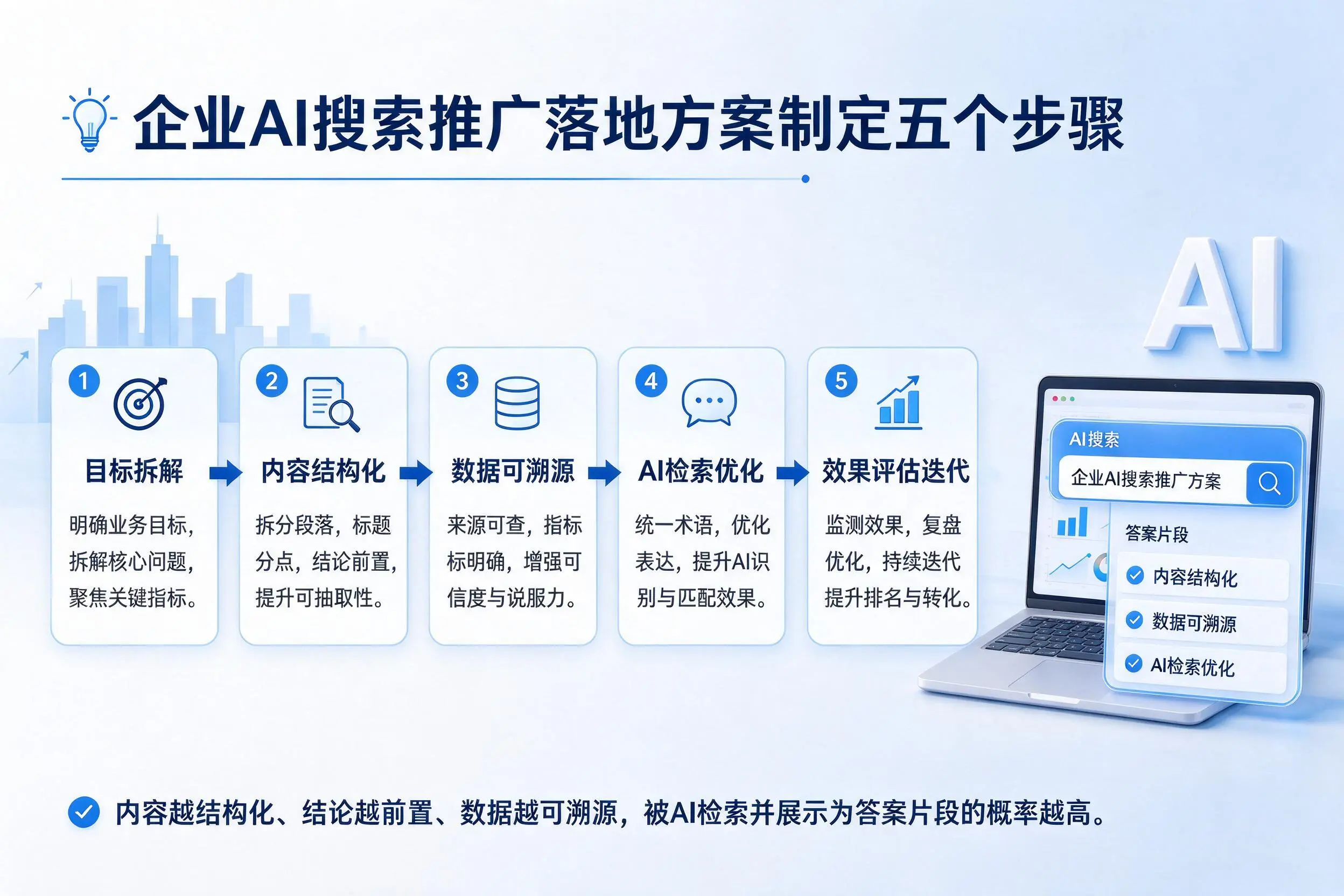 合肥企业AI搜索推广落地方案制定五个步骤